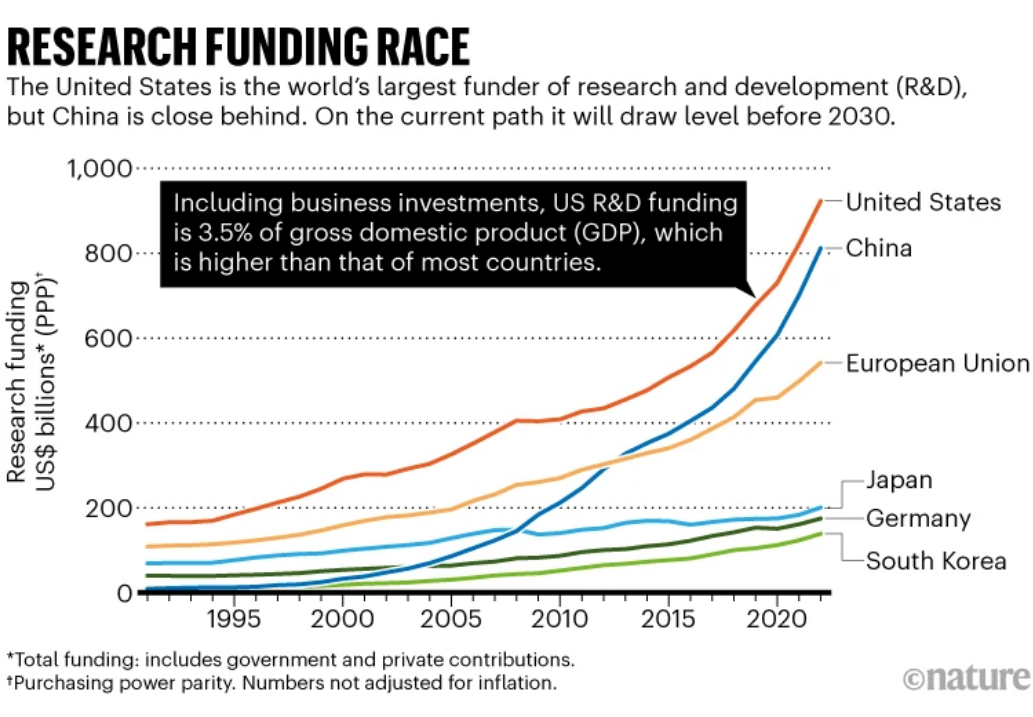 /brief/img/Screenshot 2024-11-21 at 08-14-01 The US is the world’s science superpower — but for how long.png